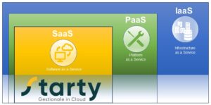Grafico che posiziona Starty ERP tra Iaas Paas Saas