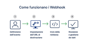 come funzionano i webhook