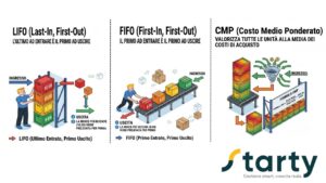 LIFO, FIFO e Costo Medio Ponderato