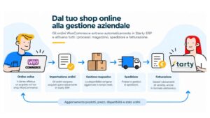 Gestione integrata ordini